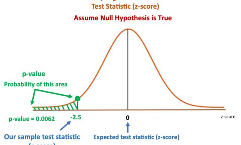 What is a P Value?